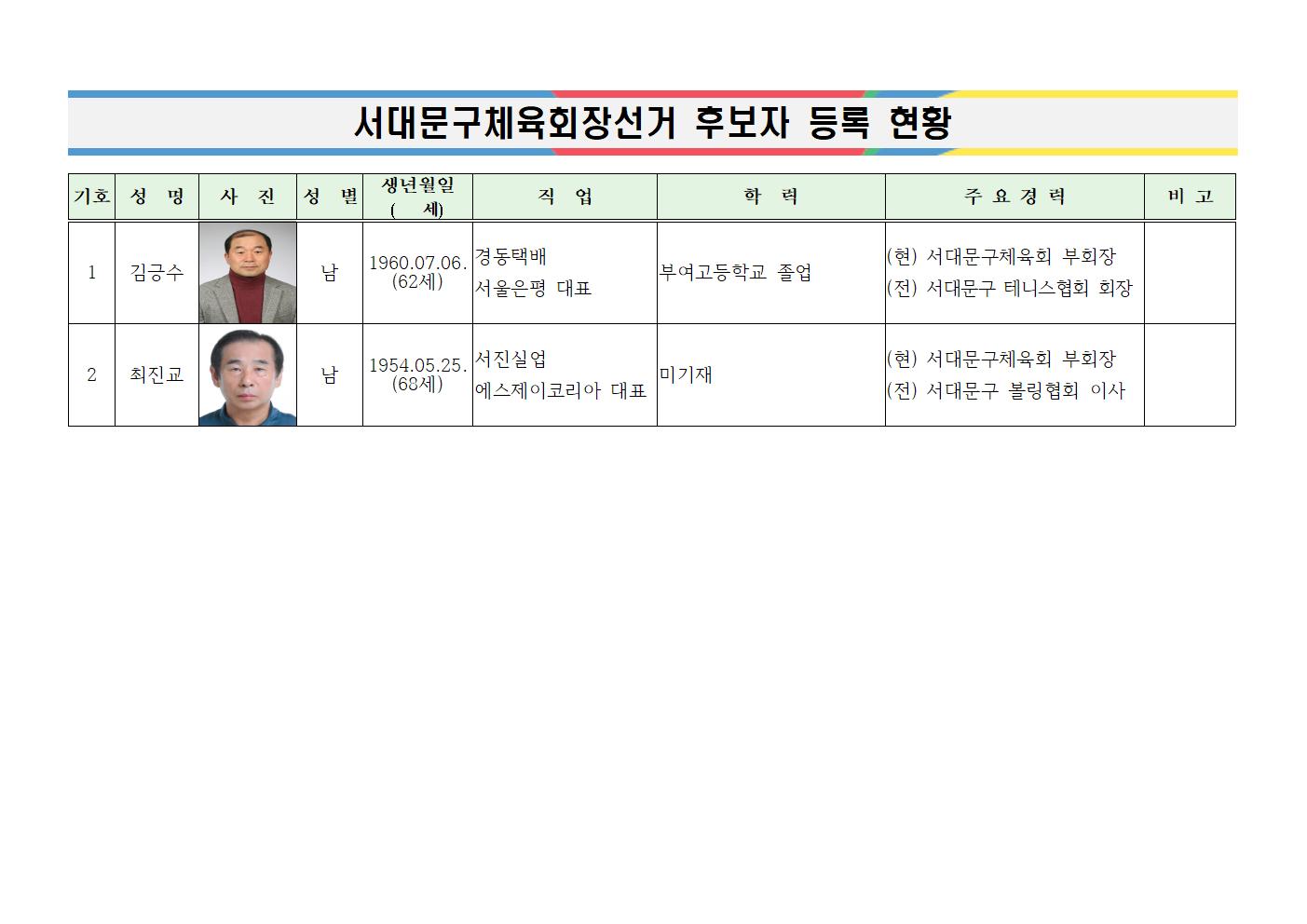 (붙임) 서대문구체육회장선거 후보자등록 상황001.jpg